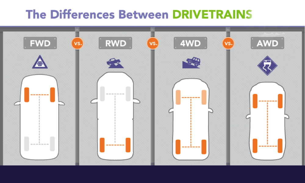 Awd rwd fwd. Задний привод AWD RWD FWD. Приводы на машинах FWD RWD AWD. Тип привода FWD что это. Тип привода FWD 4wd 4wd.